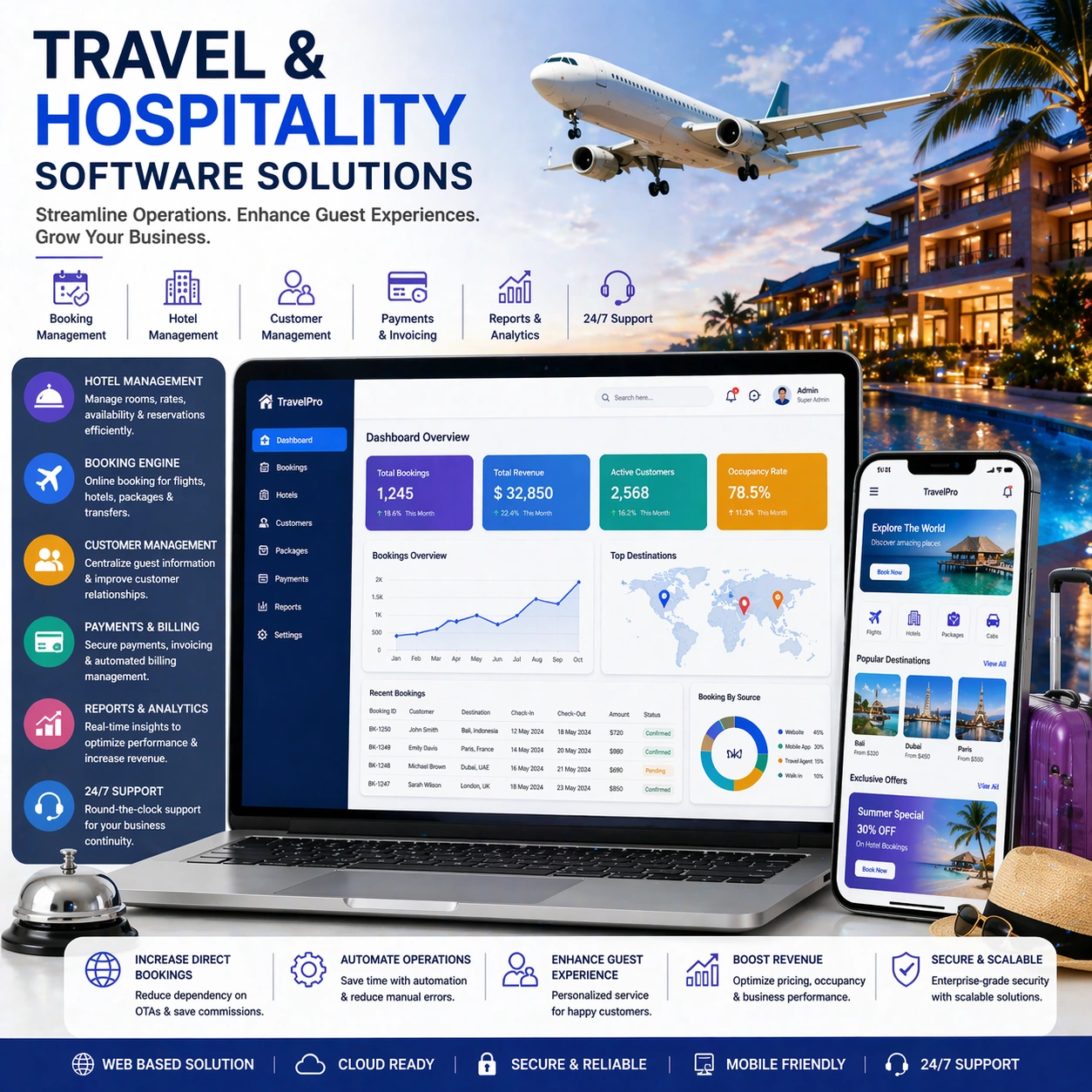 travel and hospitality software development in India